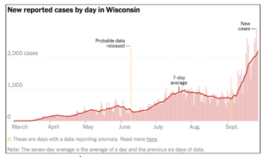 Chart showing the increase in COVID new cases in Wisconsin, per day